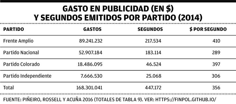 Gasto en propaganda de los partidos políticos uruguayos.