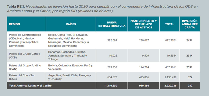 Necesidades de Inversión